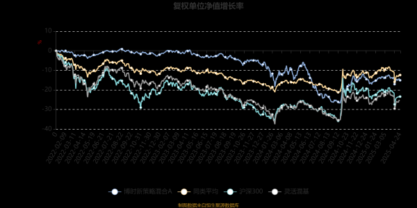 正规配资炒股官网 博时新策略混合A：2025年第一季度利润77.03万元 净值增长率1.01%