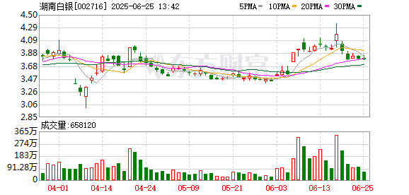 线下配资平台 湖南白银：拟斥资6000万元至1.053亿元回购股份